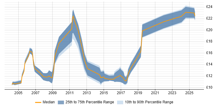 Contractor hourly rate distribution trend for jobs in North Wales citing Microsoft