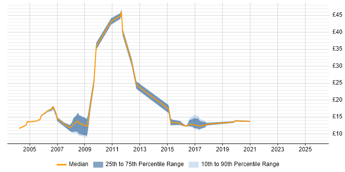 Contractor hourly rate distribution trend for jobs in North Wales citing Microsoft Office