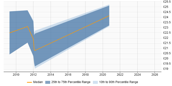 Contractor hourly rate distribution trend for Network Engineer job vacancies in North Wales