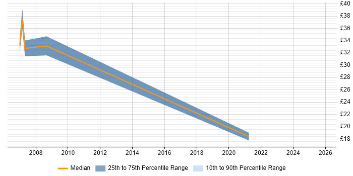 Contractor hourly rate distribution trend for jobs in North Wales citing Pharmaceutical