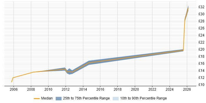 Contractor hourly rate distribution trend for jobs in North Wales citing Problem-Solving