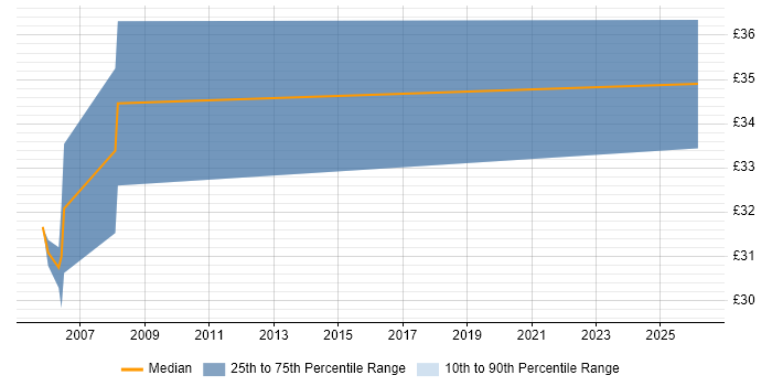 Contractor hourly rate distribution trend for Programmer job vacancies in North Wales