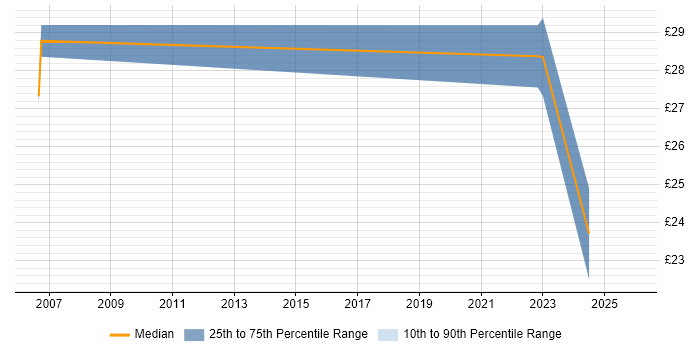Contractor hourly rate distribution trend for jobs in North Wales citing Project Planning