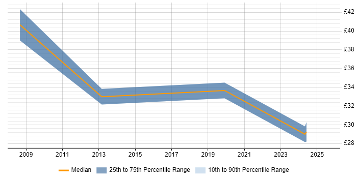 Contractor hourly rate distribution trend for jobs in North Wales citing QA Contractor hourly rate distribution trend for jobs in North Wales citing QA