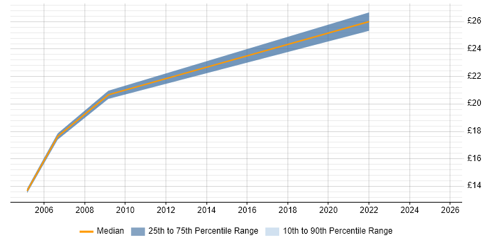 Contractor hourly rate distribution trend for jobs in North Wales citing SAP Contractor hourly rate distribution trend for jobs in North Wales citing SAP