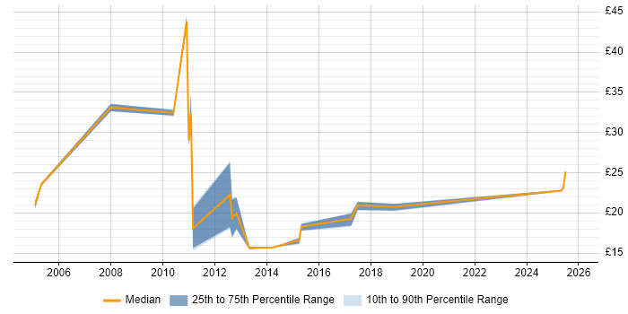 Contractor hourly rate distribution trend for jobs in North Wales citing SC Cleared