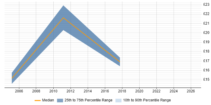 Contractor hourly rate distribution trend for jobs in North Wales citing Server Management