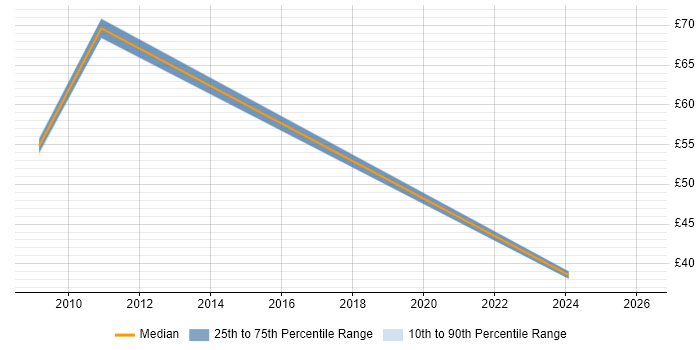 Contractor hourly rate distribution trend for jobs in North Wales citing Service Management