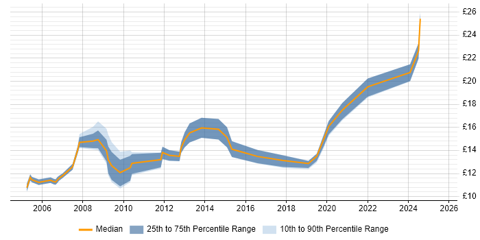 Contractor hourly rate distribution trend for jobs in North Wales citing Social Skills Contractor hourly rate distribution trend for jobs in North Wales citing Social Skills