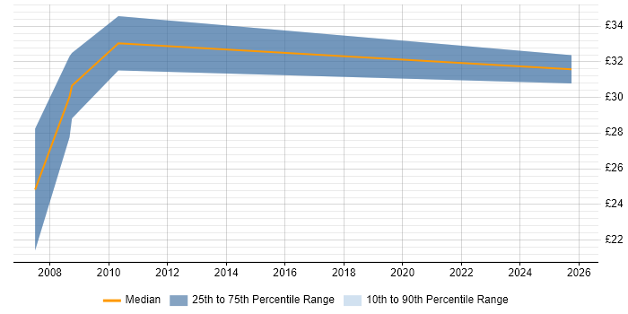 Contractor hourly rate distribution trend for Software Developer job vacancies in North Wales