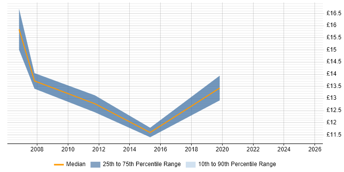 Contractor hourly rate distribution trend for jobs in North Wales citing Spreadsheet Contractor hourly rate distribution trend for jobs in North Wales citing Spreadsheet