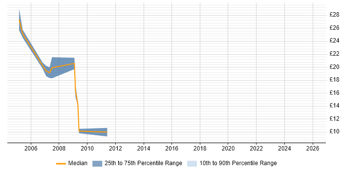 Contractor hourly rate distribution trend for jobs in North Wales citing SQL Server