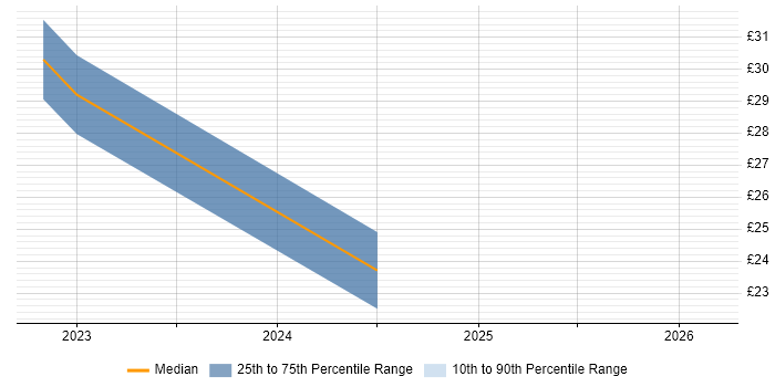 Contractor hourly rate distribution trend for jobs in North Wales citing Stakeholder Management