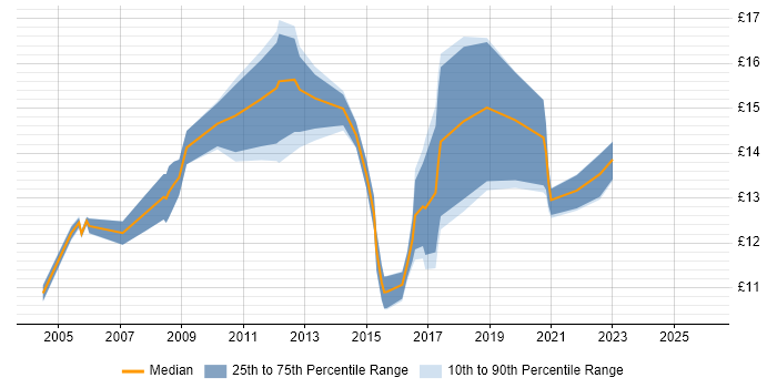 Contractor hourly rate distribution trend for Support Engineer job vacancies in North Wales