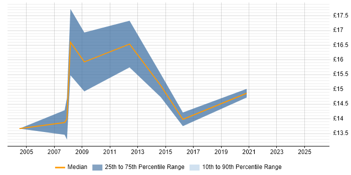 Contractor hourly rate distribution trend for Support Technician job vacancies in North Wales