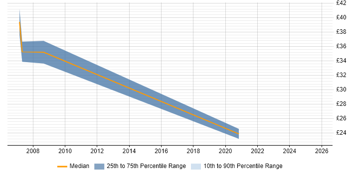 Contractor hourly rate distribution trend for jobs in North Wales citing Validation