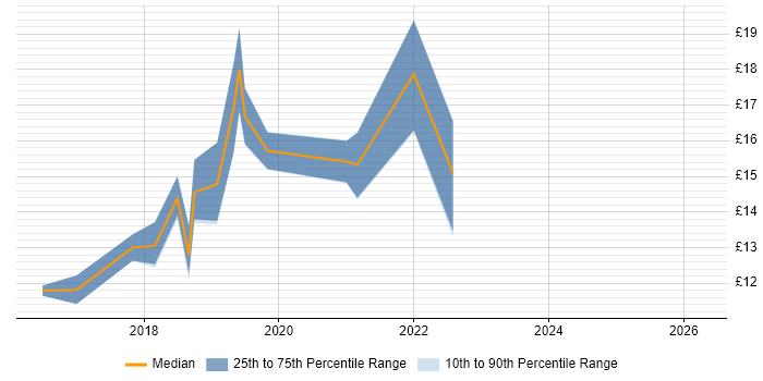 Contractor hourly rate distribution trend for jobs in North Wales citing Windows 10