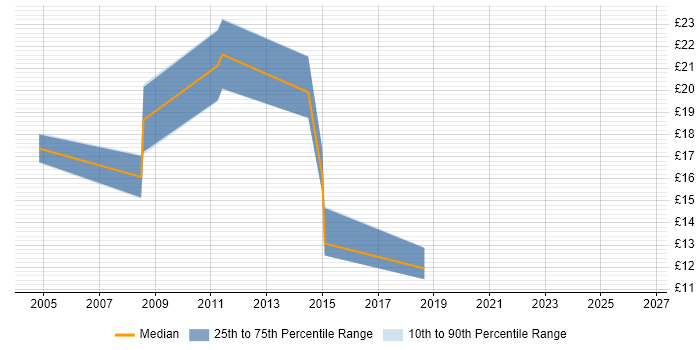 Contractor hourly rate distribution trend for Windows Engineer job vacancies in North Wales