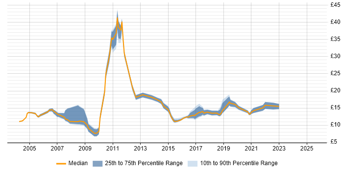 Contractor hourly rate distribution trend for jobs in North Wales citing Windows Contractor hourly rate distribution trend for jobs in North Wales citing Windows