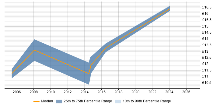 Contractor hourly rate distribution trend for Analyst job vacancies in Wrexham