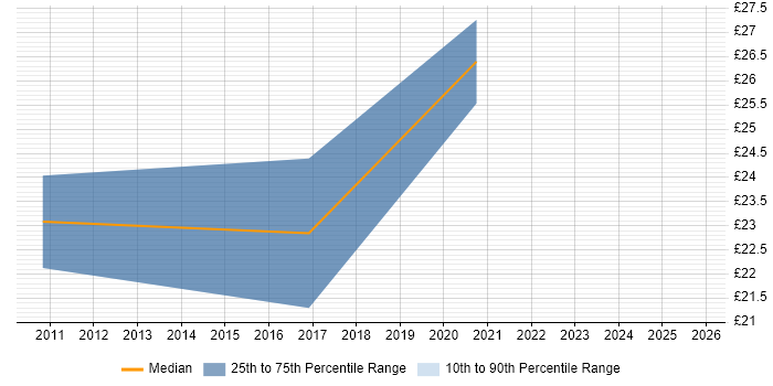 Contractor hourly rate distribution trend for jobs in Wrexham citing Cisco Contractor hourly rate distribution trend for jobs in Wrexham citing Cisco
