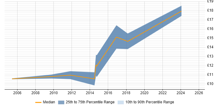 Contractor hourly rate distribution trend for jobs in Wrexham citing Customer Service Contractor hourly rate distribution trend for jobs in Wrexham citing Customer Service