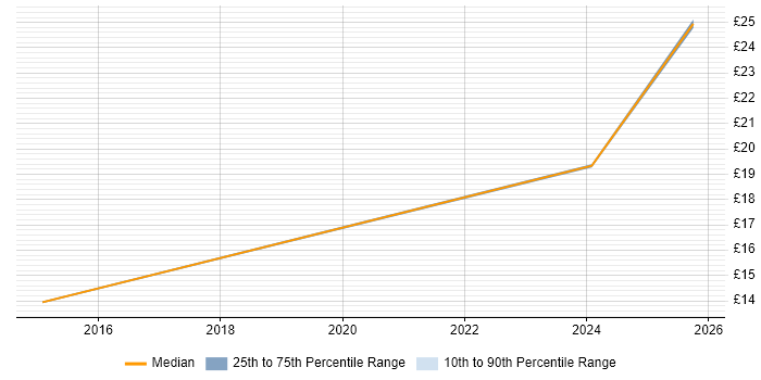 Contractor hourly rate distribution trend for jobs in Wrexham citing Degree