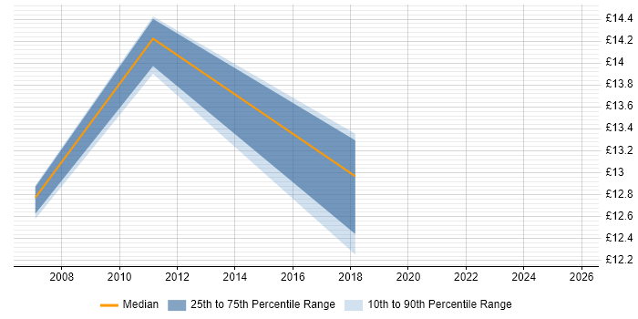 Contractor hourly rate distribution trend for Desktop Support job vacancies in Wrexham Contractor hourly rate distribution trend for Desktop Support job vacancies in Wrexham