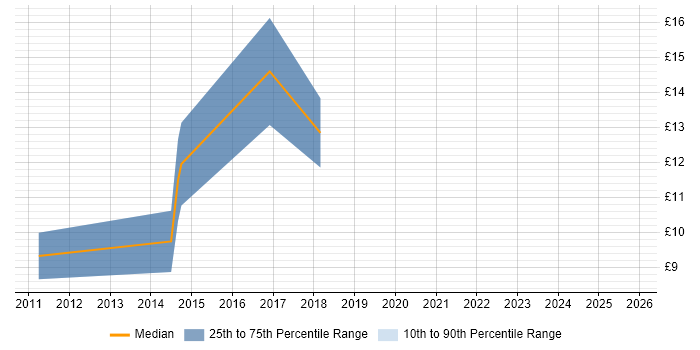Contractor hourly rate distribution trend for jobs in Wrexham citing Microsoft Exchange Contractor hourly rate distribution trend for jobs in Wrexham citing Microsoft Exchange