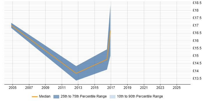 Contractor hourly rate distribution trend for jobs in Wrexham citing Microsoft Office Contractor hourly rate distribution trend for jobs in Wrexham citing Microsoft Office