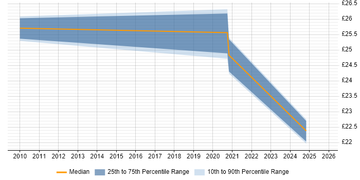 Contractor hourly rate distribution trend for jobs in Wrexham citing Public Sector