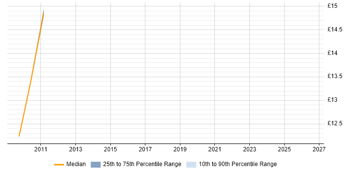 Contractor hourly rate distribution trend for jobs in Wrexham citing Security Cleared