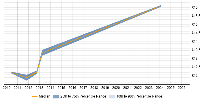Contractor hourly rate distribution trend for jobs in Wrexham citing Social Skills