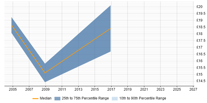 Contractor hourly rate distribution trend for jobs in Wrexham citing TCP/IP