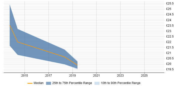 Contractor hourly rate distribution trend for jobs in Wales citing Numerate Degree