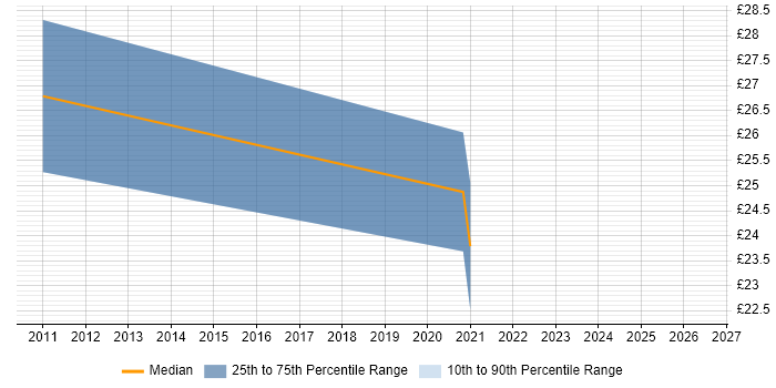 Contractor hourly rate distribution trend for Operations Manager job vacancies in Wales