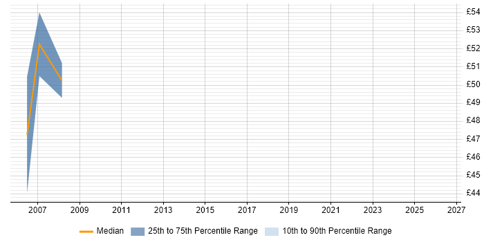 Contractor hourly rate distribution trend for Oracle Architect job vacancies in Wales