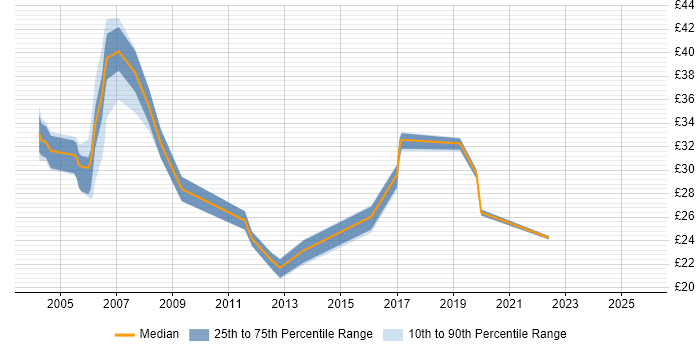 Contractor hourly rate distribution trend for jobs in Wales citing Oracle Database