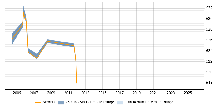 Contractor hourly rate distribution trend for jobs in Wales citing Oracle Reports