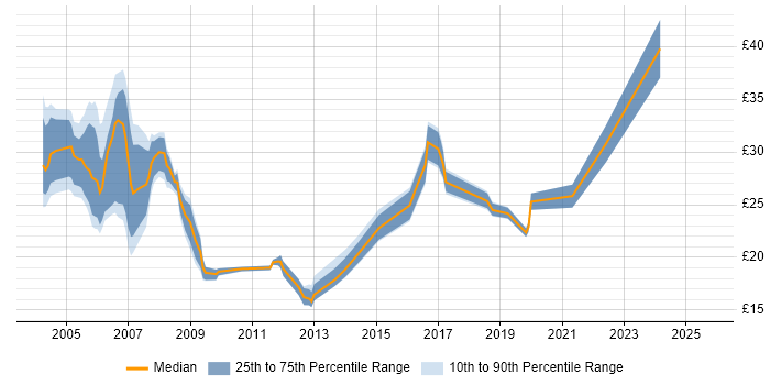 Contractor hourly rate distribution trend for jobs in Wales citing Oracle