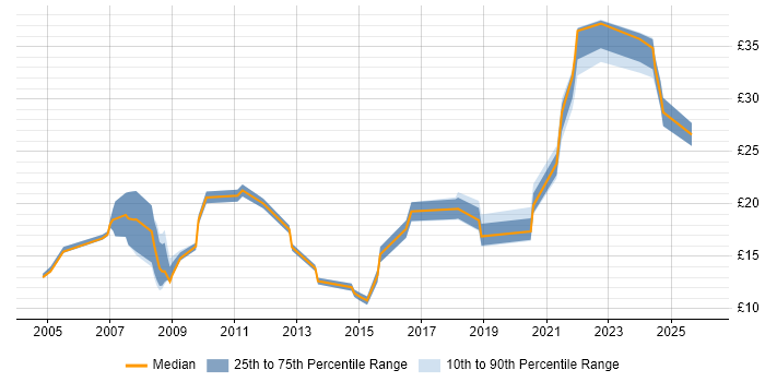 Contractor hourly rate distribution trend for jobs in Wales citing Organisational Skills