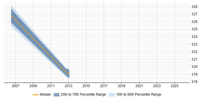 Contractor hourly rate distribution trend for jobs in Wales citing Performance Optimisation