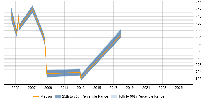 Contractor hourly rate distribution trend for jobs in Wales citing Performance Tuning