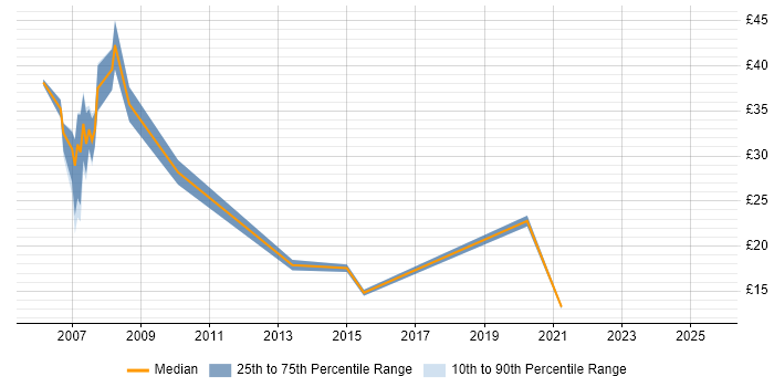 Contractor hourly rate distribution trend for jobs in Wales citing Pharmaceutical