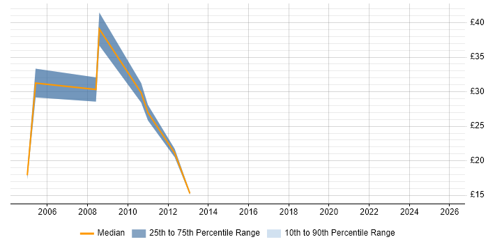 Contractor hourly rate distribution trend for PHP Developer job vacancies in Wales