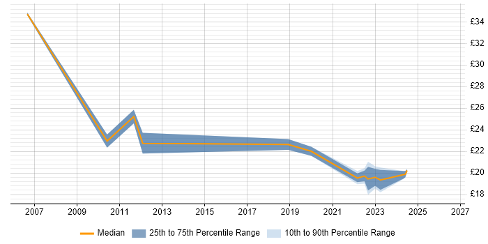 Contractor hourly rate distribution trend for jobs in Wales citing Physics