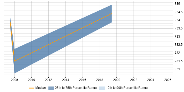 Contractor hourly rate distribution trend for jobs in Wales citing PKI