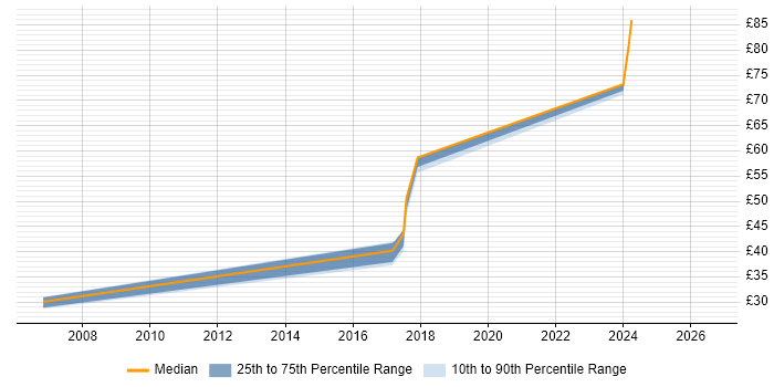 Contractor hourly rate distribution trend for jobs in Wales citing PMI Certification