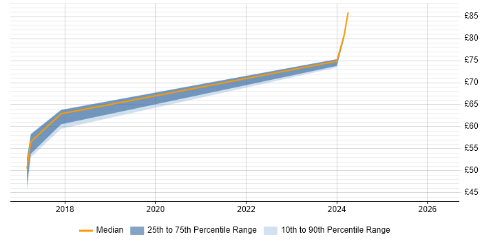 Contractor hourly rate distribution trend for jobs in Wales citing PMP