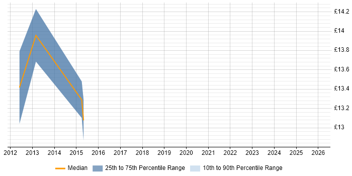 Contractor hourly rate distribution trend for jobs in Wales citing Police